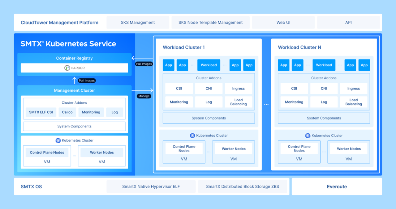 SMTX 쿠버네티스 서비스 아키텍처(SMTX Kubernetes Service Architecture)