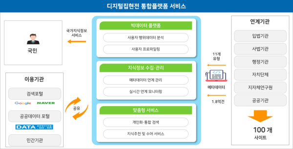 디지털집현전 통합플랫폼 서비스