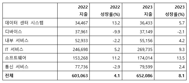 표 1. 세계 은행 및 투자 서비스 부문 IT 지출 전망 (단위: 백만 달러, 자료: 가트너 2023년 6월)