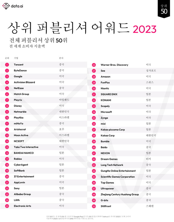 2023년 전 세계 상위 퍼블리셔 50위