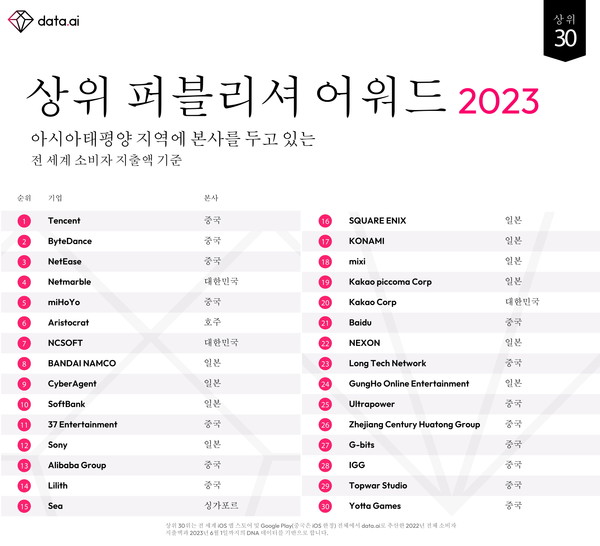 2023년 아시아 태평양 지역 본사의 상위 퍼블리셔 30위