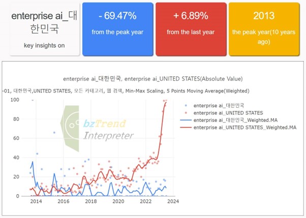 한국과 미국간 Enterprise AI  검색량 변화추이 비교 (자료: 구글트렌드. 2023.7.5 기준 최근 10년, 가공: 비즈트렌드인터프리터 biz.beys.io)