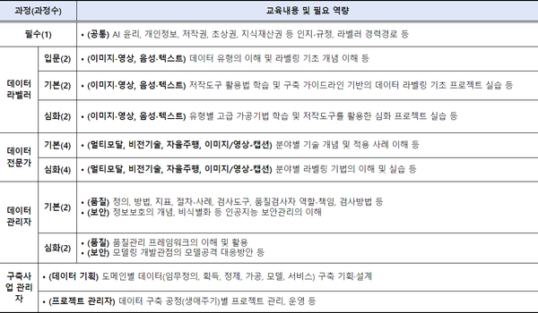 2023년 AI 학습용 데이터 라벨링 전문 교육 개요
