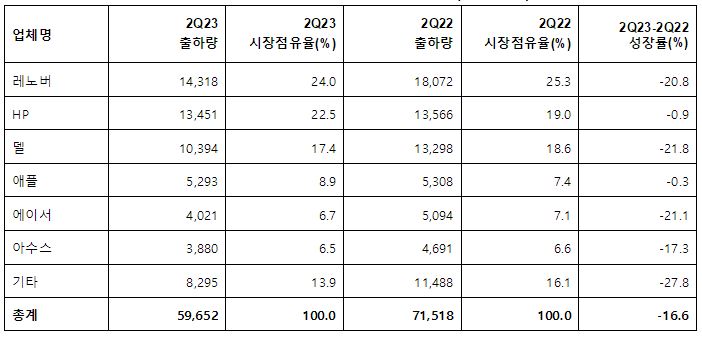 2023년 2분기 전 세계 PC 공급업체별 출하량 추정치 예비조사 결과 (단위: 천 대)