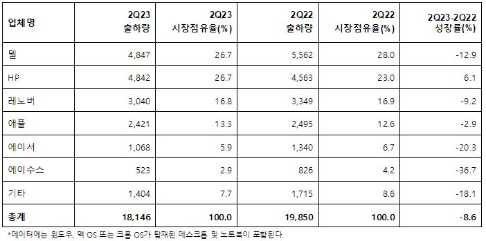 2023년 2분기 미국 PC 공급업체별 출하량 추정치 예비조사 결과 (단위: 천 대)
