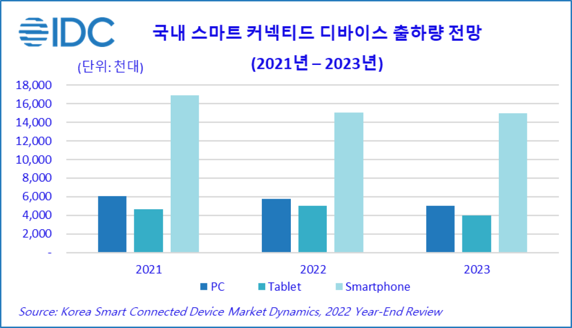 국내 스마트 커넥티드 디바이스 출하량 전망 (2021년~2023년)