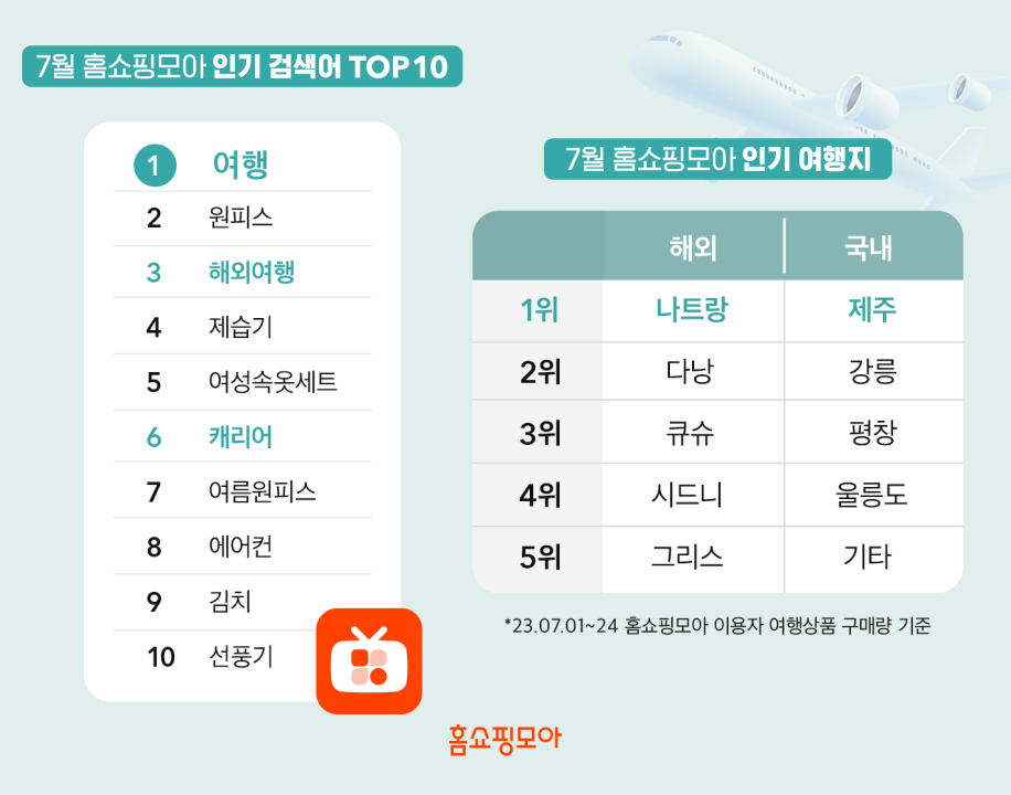 홈쇼핑모아 7월 모바일 인기 검색어 1위는 ‘여행’이었다.