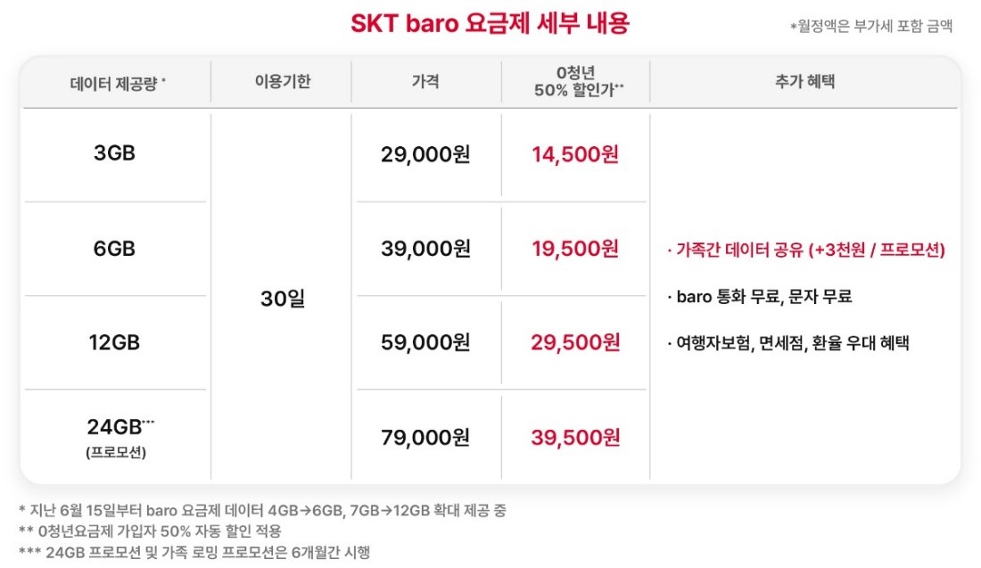 SKT 바로 요금제 세부 내용