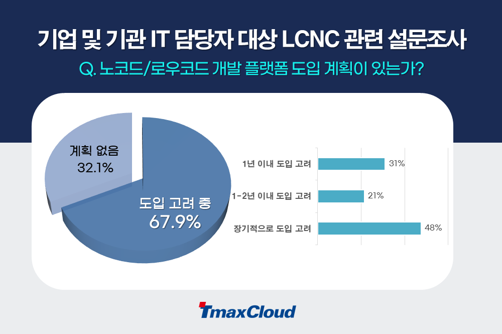 IT 실무자 68%가 노코드 로우코드 플랫폼 도입에 긍정적이라고 답했다.