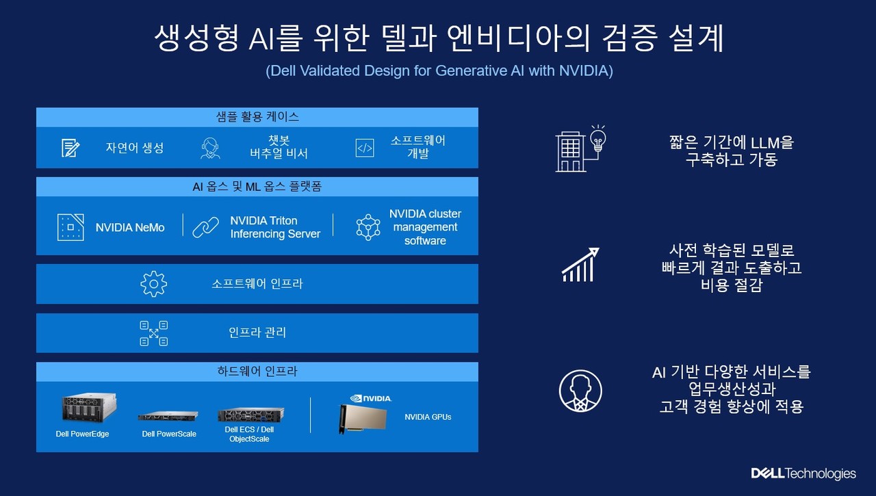 생성형 AI를 위한 델과 엔비디아의 검증 설계