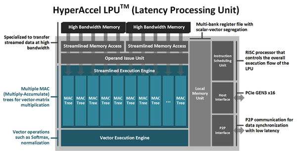 김주영 교수 연구팀이 개발한 LPU의 구조 개요