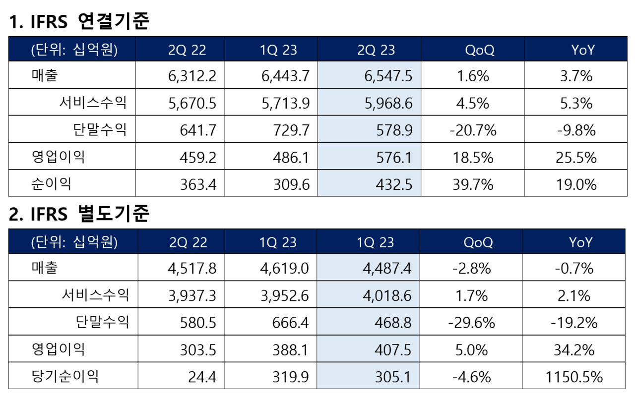 올 2분기 KT 매출. 연결 기준 6조 5,475억 원을 기록했다.
