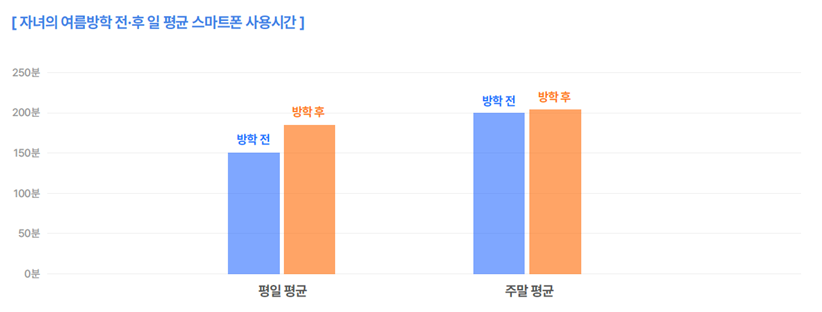 여름방학 기간 동안 평일 스마트폰 사용시간이 21% 증가한 것으로 나타났다. 주말 사용량은 평균 214분으로 큰 차이를 보이지 않았다. (자료=에잇스니핏)