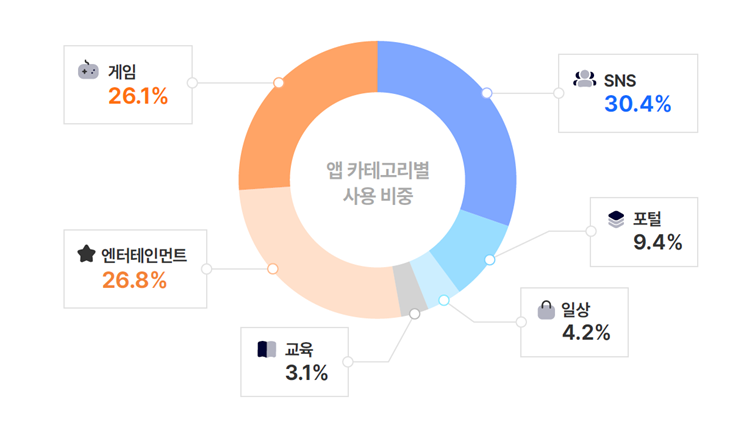 여름방학 기간 앱 카테고리 별 사용 비중 (자료=에잇스니핏)