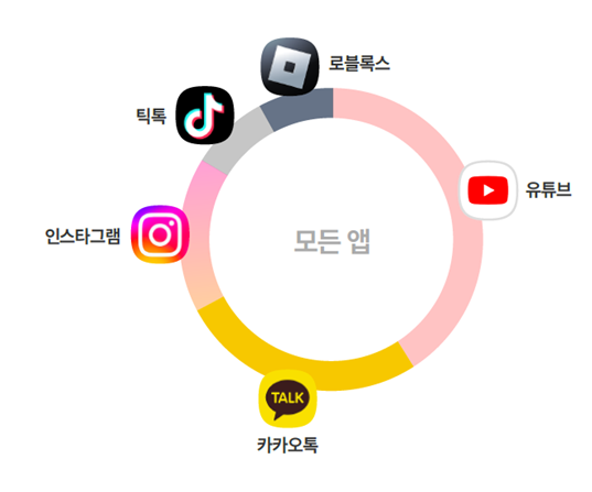 엑스키퍼 이용자 앱 사용 비중 (자료=에잇스니핏)