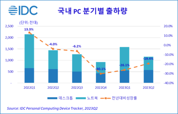 2023년 2분기 국내 PC 분기별 출하량