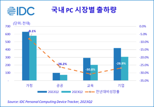 2023년 2분기 국내 PC 시장별 출하량