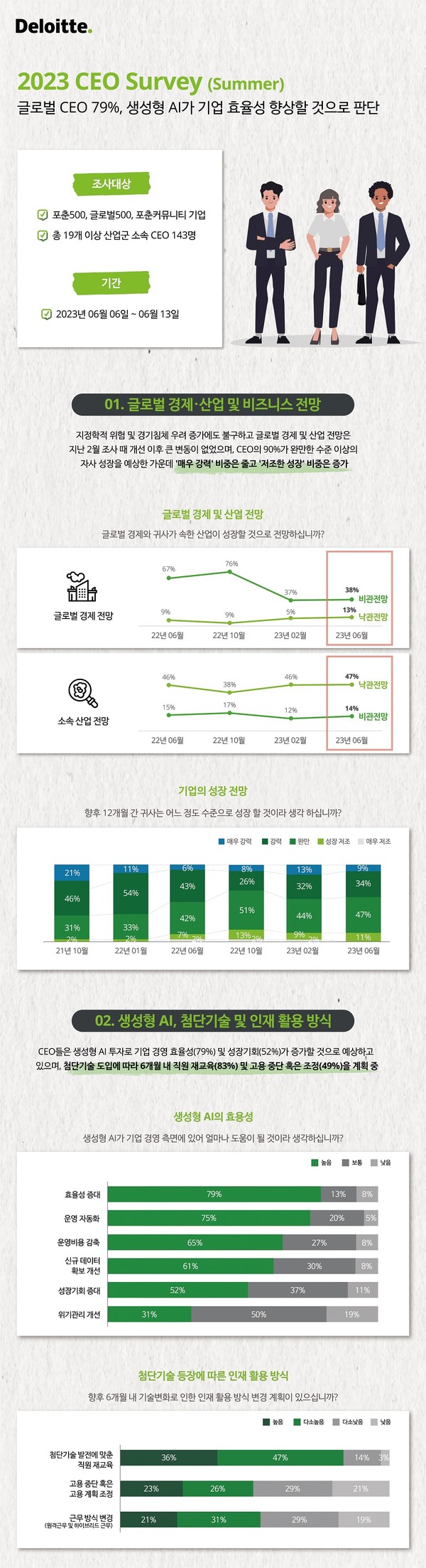 ‘2023 여름 CEO 서베이’