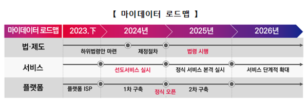 마이데이터 로드맵