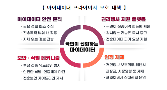 마이데이터 프라이버시 보호 대책