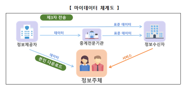 마이데이터 체계도
