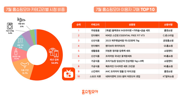 버즈니가 발행한 모바일 홈쇼핑 트렌드 리포트 8월호 주요 내용