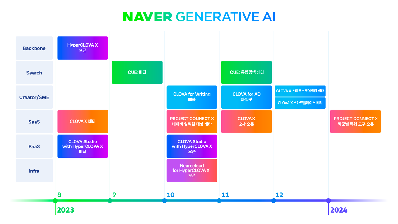 네이버는 24일 하이퍼클로바X 공개를 시작으로 AI 생태계를 구축해 나간다.