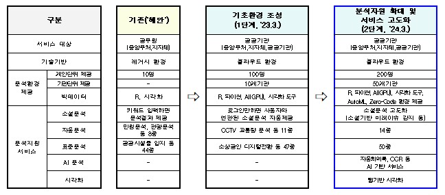 범정부 데이터 분석시스템 확대구축 사업 단계별 추진 사항 (출처=행정안전부)
