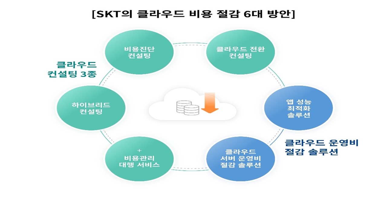 SKT의 클라우드 비용 절감 6대 방안. 출처: SKT