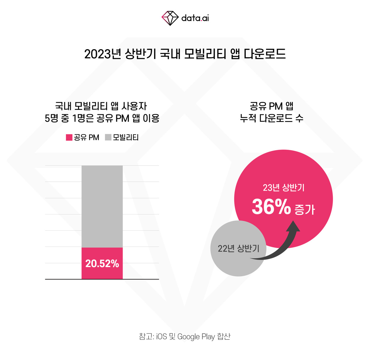2023년 상반기 국내 모빌리티 앱 다운로드 현황