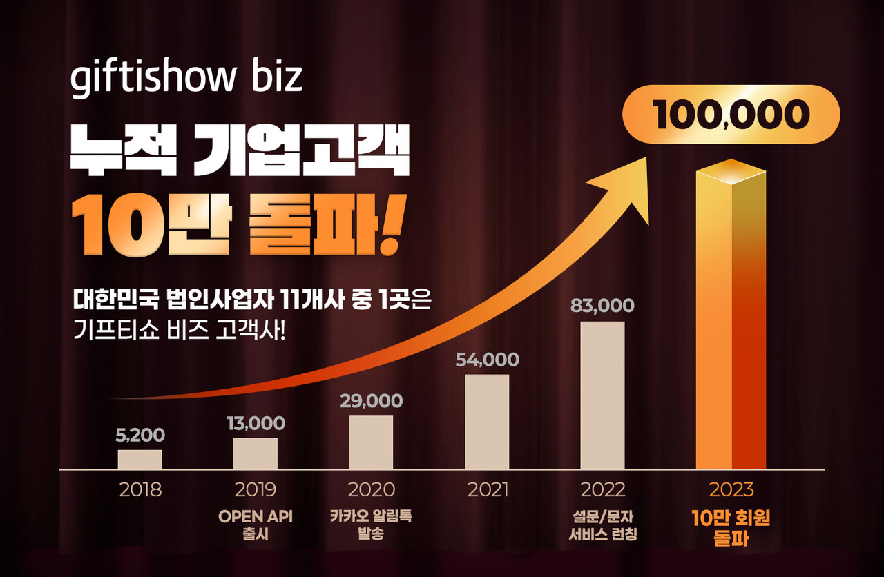 기프티쇼 비즈 기업 회원 고객 수 성장 그래프