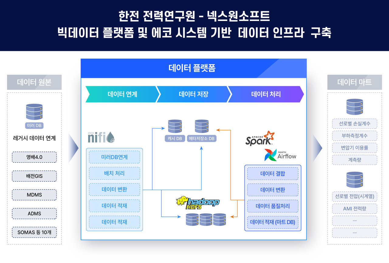 넥스원소프트-한전 전력연구원, 재생에너지 분석용 빅데이터 플랫폼 구성도.