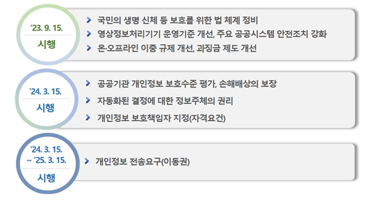 개인정보 보호법 시행일별 주요 개정사항