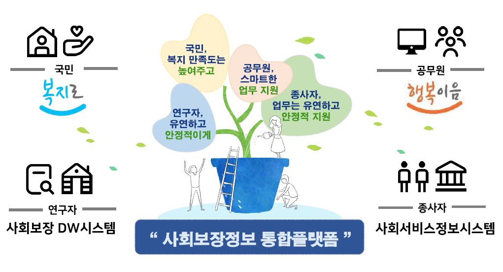 사회보장정보 통합플랫폼(차세대 사회보장정보시스템).