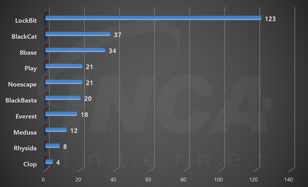 2023년 8월 진단명별 데이터 유출 현황