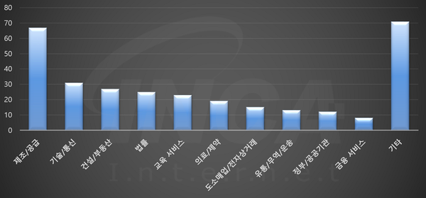 2023년 8월 산업별 데이터 유출 현황