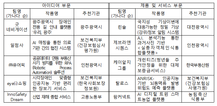 제11회 공공데이터 활용 창업경진대회 왕중왕전 출전 10팀
