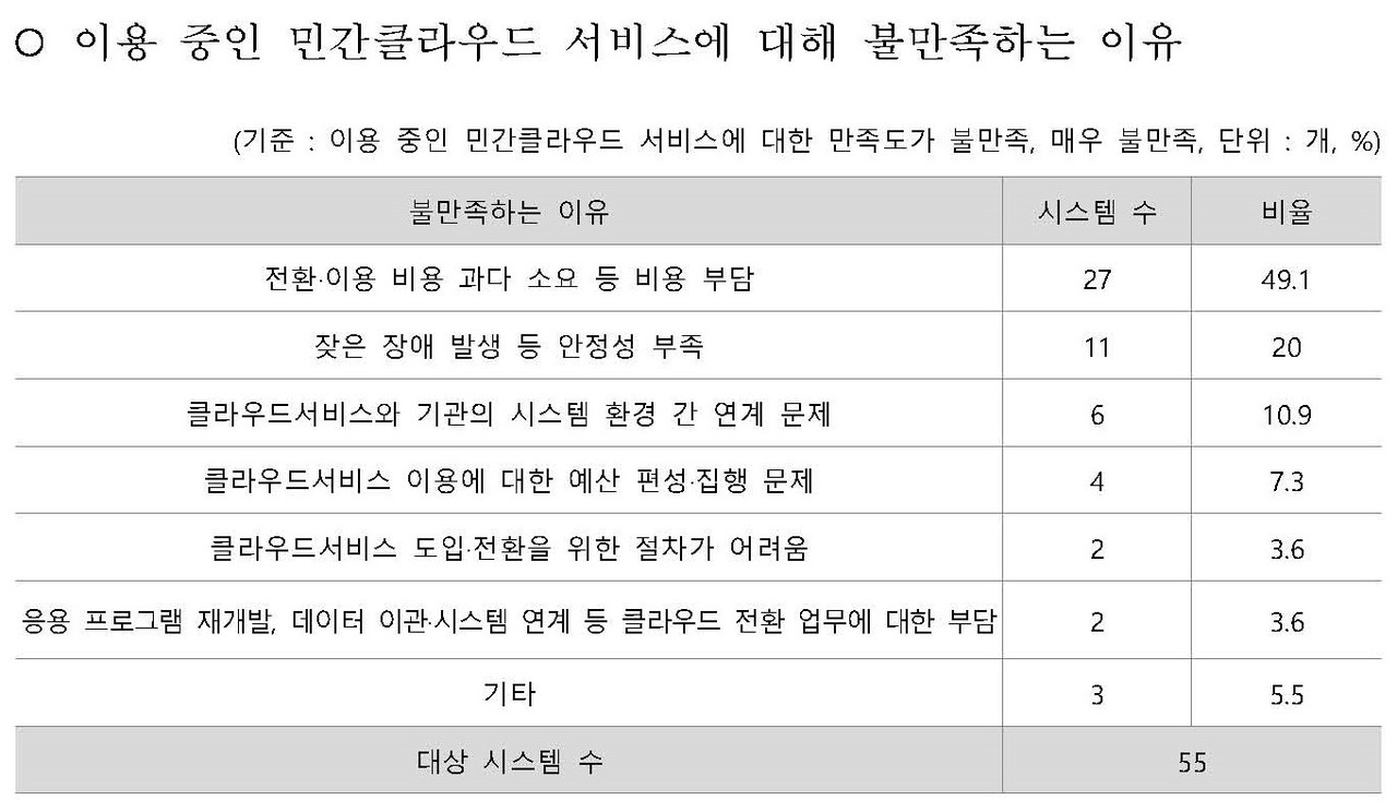 2023년 행정·공공기관 클라우드컴퓨팅 수요예보 결과 (출처: 행안부)