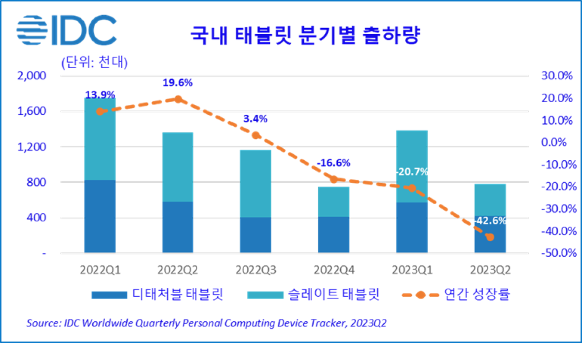 2022~2023년 분기별 국내 태블릿 출하량 (단위: 천 대)