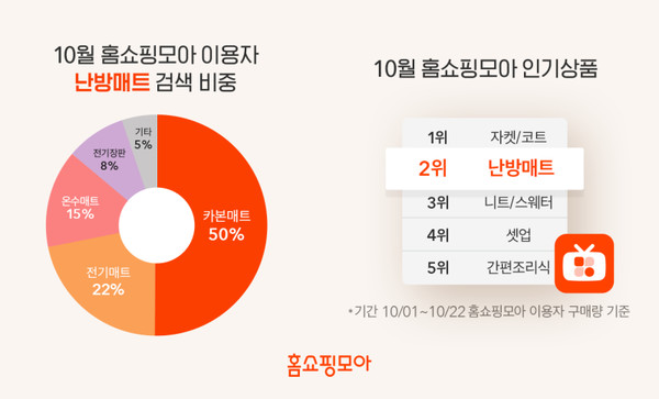 버즈니가 운영하는 쇼핑몰 홈쇼핑모아에서 가전 검색량 1위를 차지한 상품으로 카본매트가 꼽혔다.