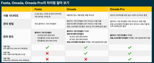 페스타, 오마다, 오마다 프로의 차이점