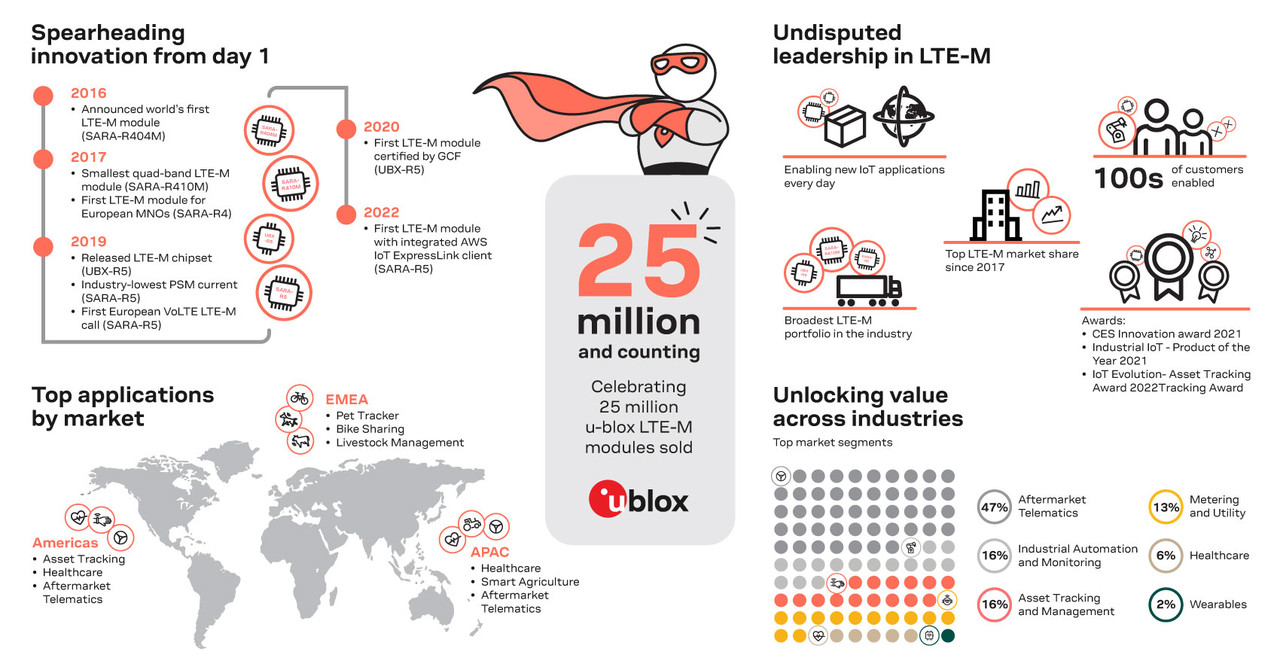 유블럭스(u-blox)는 자사의 LTE-M 셀룰러 모듈 제품 판매량이 2,500만 개를 기록했다고 밝혔다.