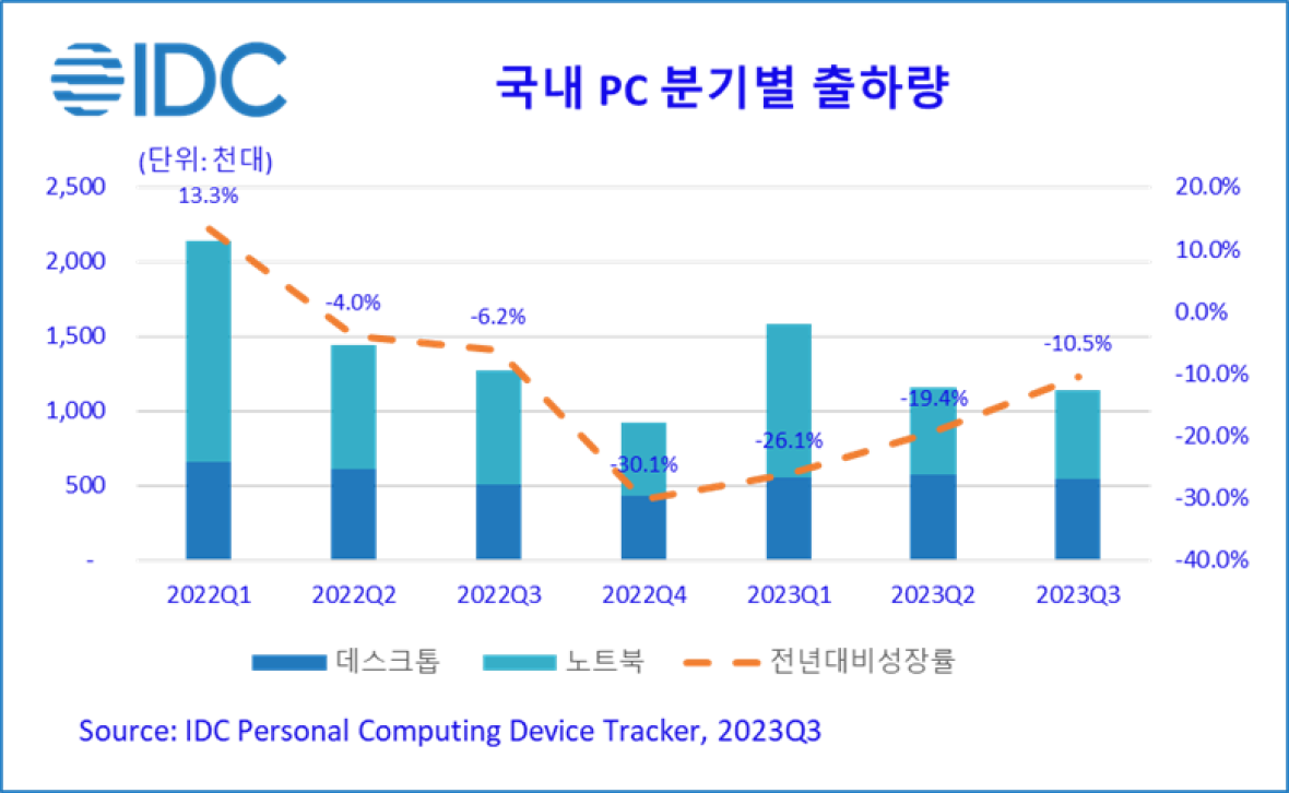 국내 PC 분기별 출하량 (자료=한국IDC)