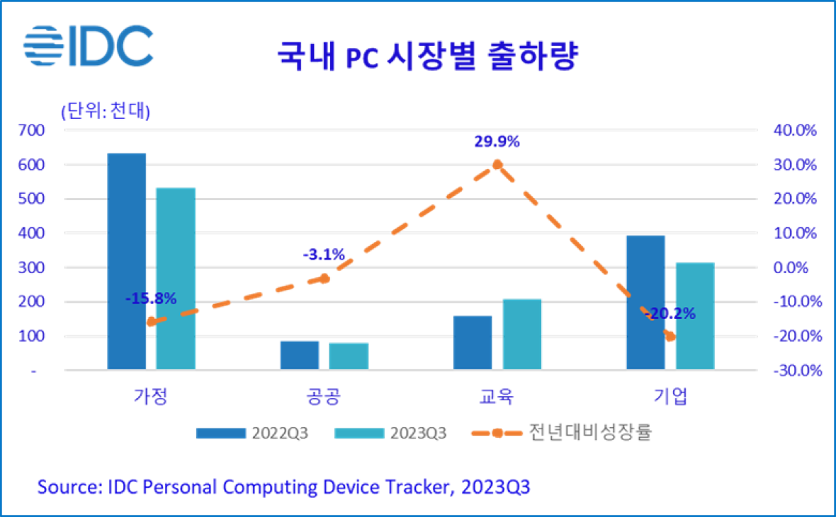 국내 PC 시장별 출하량 (자료=한국IDC)