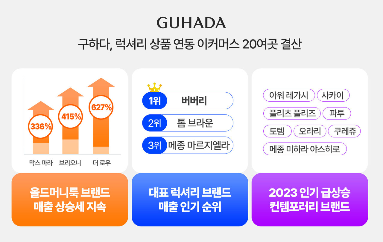 구하다는 올해 1월부터 10월까지 구하다와 연동한 20여개 이커머스 몰 및 자사몰의 매출을 분석한 결과, 올드머니룩을 대표하는 브랜드들의 매출이 크게 성장했음을 확인했다고 밝혔다.