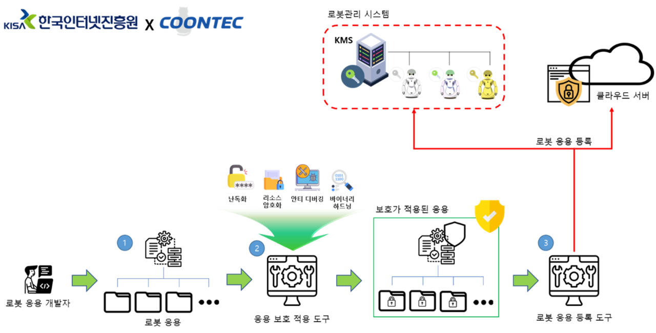 쿤텍의 제로 트러스트 로봇 응용 프로그램 보호를 적용한 개념도