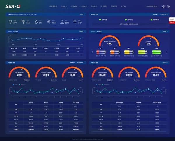 지능형 태양광 발전 모니터링 시스템 ‘썬큐(Sun-Q)’ 대시보드