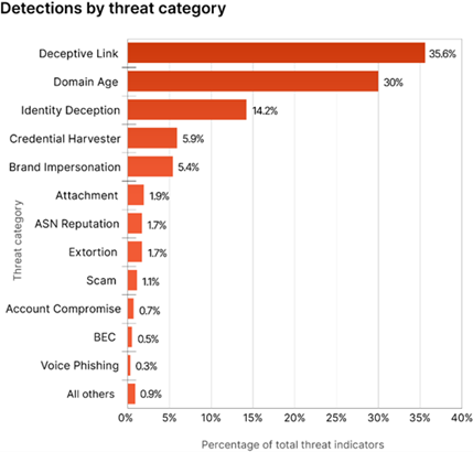 주요 이메일 위협 유형 (2022년 5월~2023년 5월)