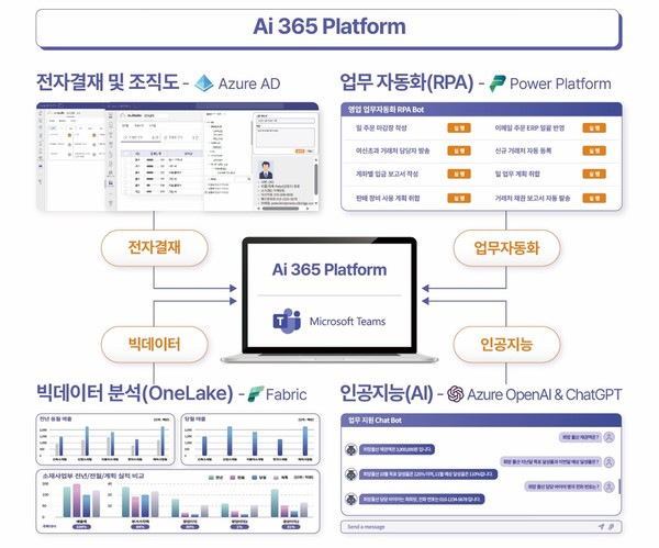 Ai 365 플랫폼을 구성하는 솔루션들