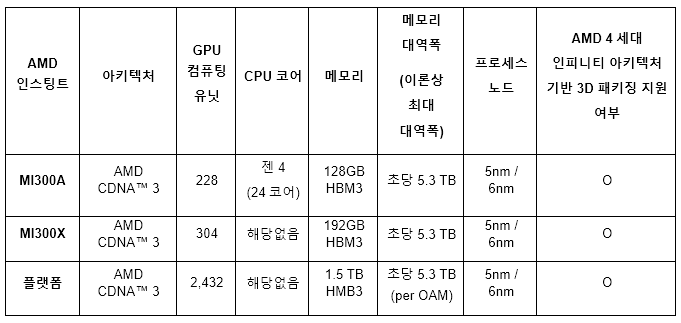 AMD 인스팅트 MI300 시리즈 및 인스팅트 플랫폼 제품 상세